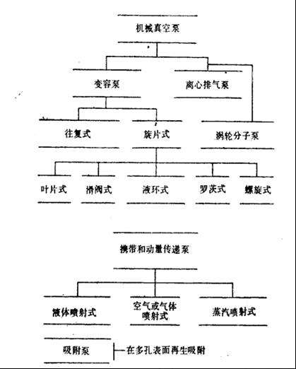 能向大氣排氣並能在吸氣口處有效地降低壓強的真空泵類型