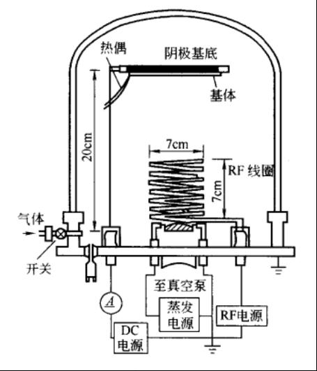 射頻放電離子鍍裝置