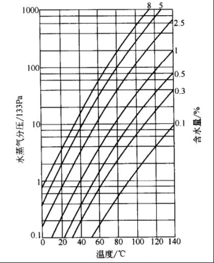不同含水量下絕緣材料內水蒸氣分壓與溫度的關係