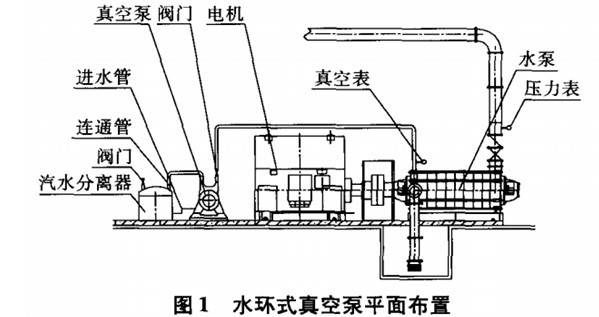 水環式真空泵排水係統平麵布置見圖