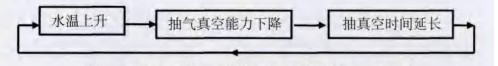 冷卻水循環係統的惡性循環示意圖