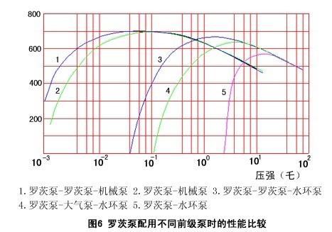 羅茨泵配用不同前級泵時的性能曲線