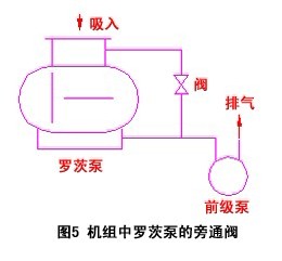 機組中羅茨泵的旁通閥
