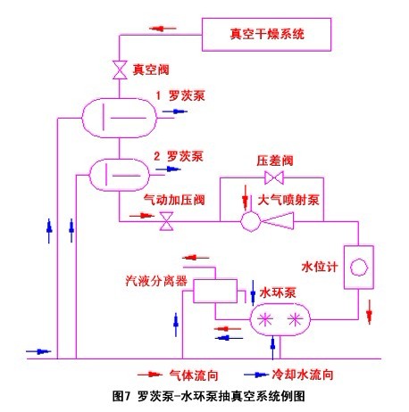 羅茨水環真空機組抽真空示意圖