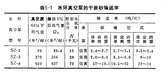 水環真空泵的幹新砂輸送率